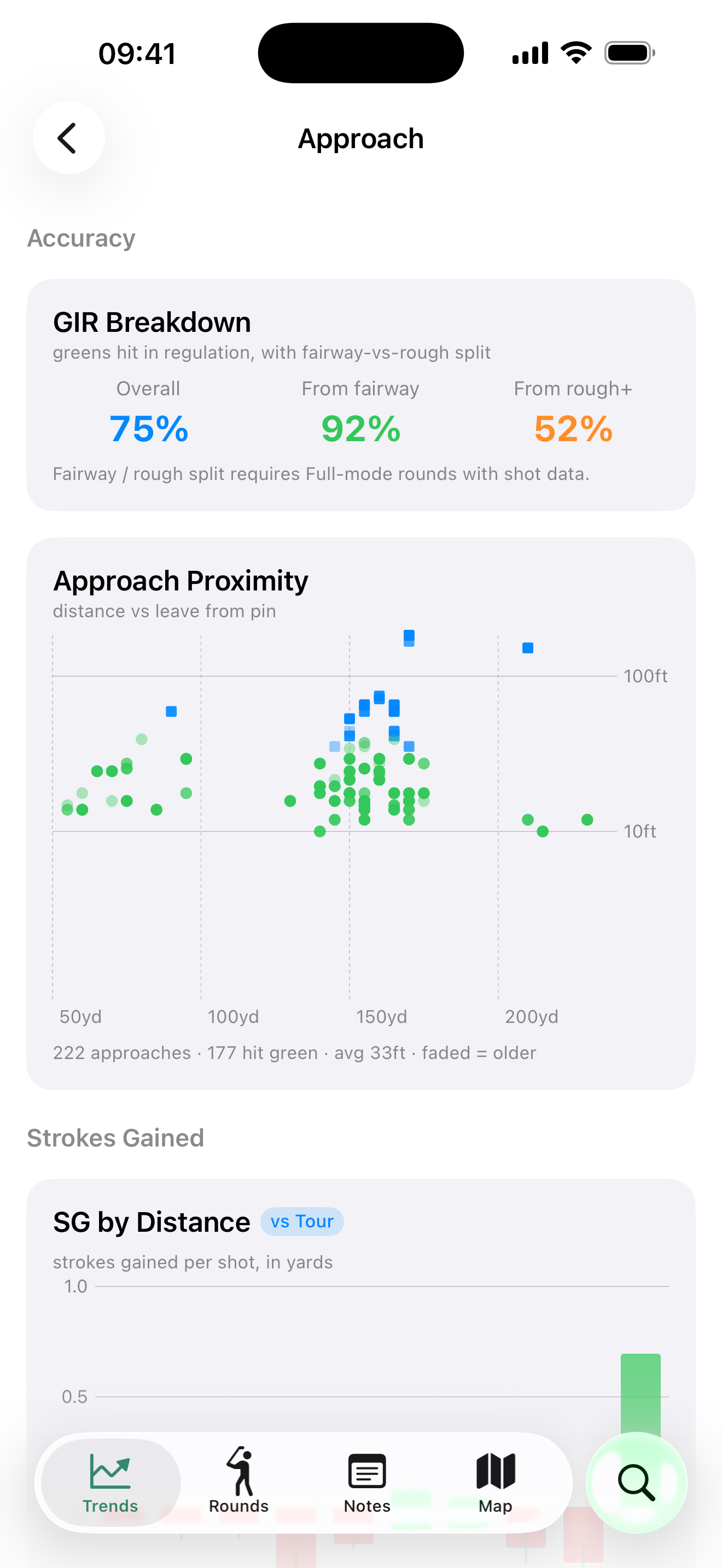 Approach accuracy: greens in regulation, proximity to the pin, and Strokes Gained by distance.