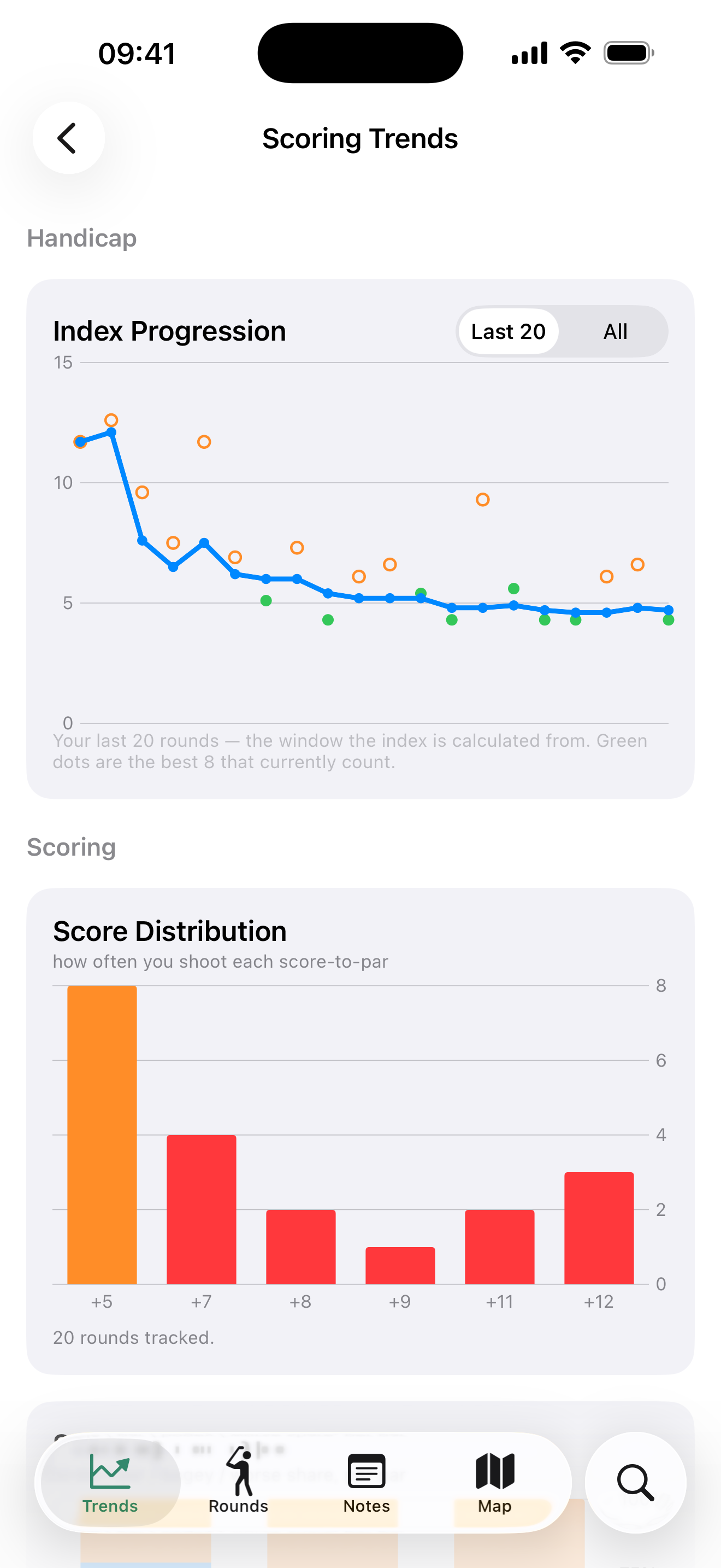 Index Progression chart with a Last 20 / All toggle and a score distribution.