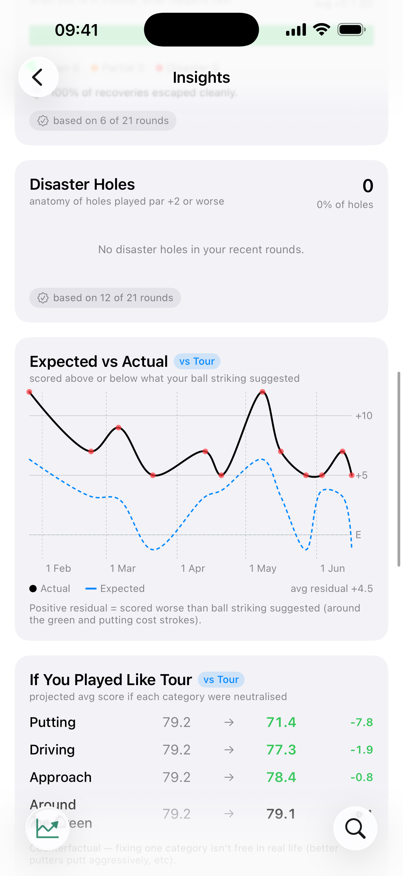 Expected vs actual scoring and an 'if you played like Tour' breakdown.