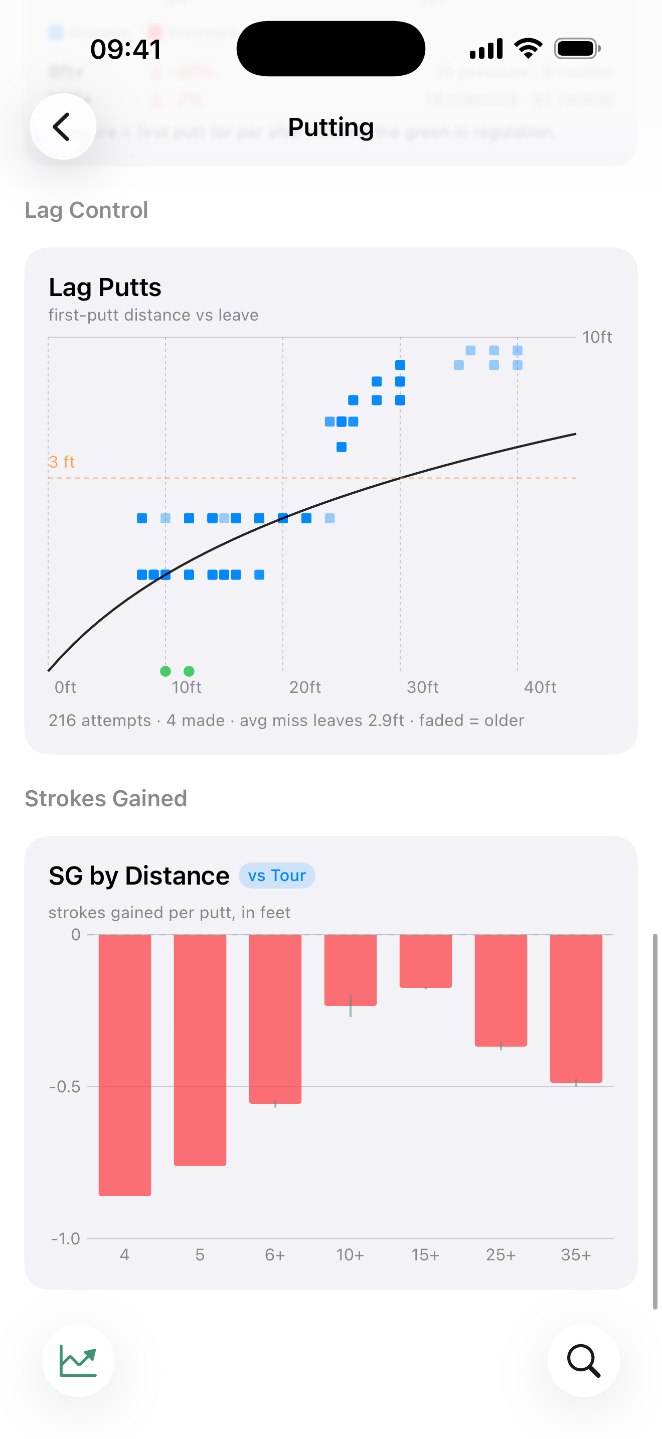 Putting lag chart and Strokes Gained by distance.